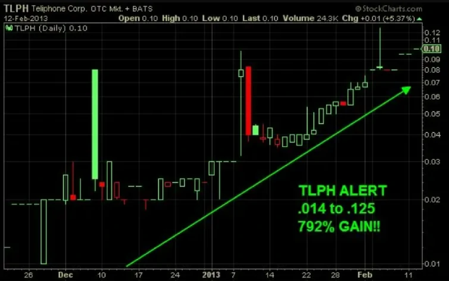 TLPH technical pattern analysis example